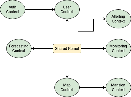 Schema dei bounded context e shared kernel
