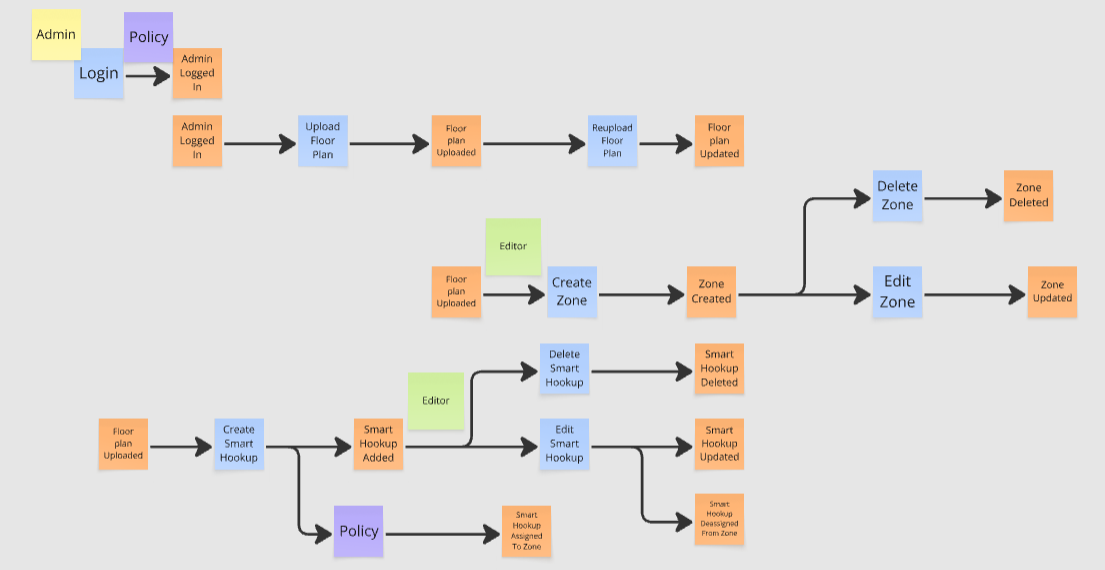 Estratto dell'event storming della piattaforma