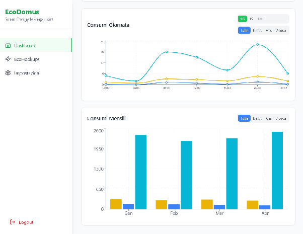 Dashboard EcoDomus - dettaglio della schermata